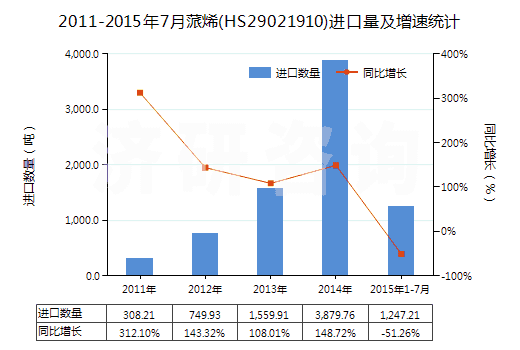 2011-2015年7月蒎烯(HS29021910)進(jìn)口量及增速統(tǒng)計(jì)